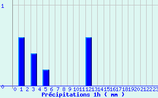 Diagramme des prcipitations pour Mzires-sur-Couesnon (35)