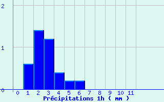 Diagramme des prcipitations pour Dambach (67)