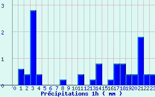 Diagramme des prcipitations pour Ceyzriat (01)