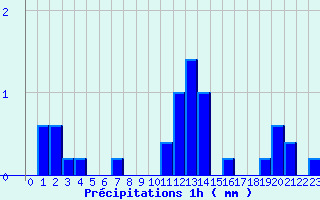 Diagramme des prcipitations pour Saint Julien sur Reyssouze (01)