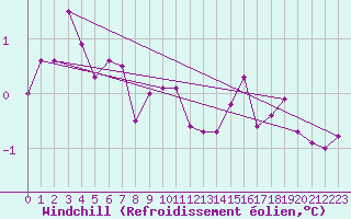 Courbe du refroidissement olien pour Kroppefjaell-Granan