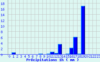 Diagramme des prcipitations pour Cambo-les-Bains (64)