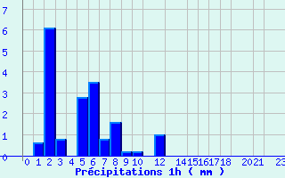 Diagramme des prcipitations pour Valognes (50)
