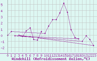 Courbe du refroidissement olien pour Wels / Schleissheim