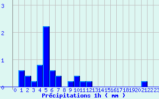 Diagramme des prcipitations pour Lassy (14)