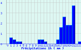 Diagramme des prcipitations pour Lannemezan (65)