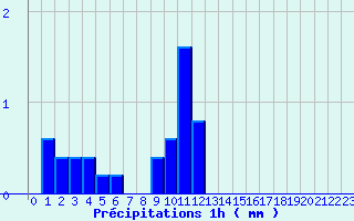 Diagramme des prcipitations pour Fayl-Billot (52)