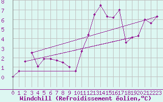 Courbe du refroidissement olien pour Biarritz (64)