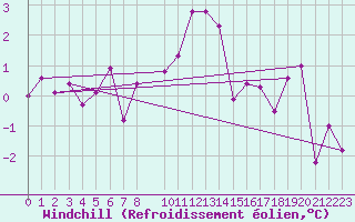 Courbe du refroidissement olien pour Steinkjer
