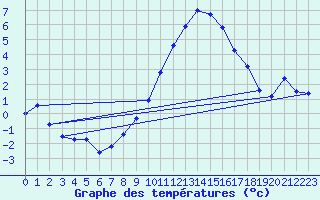 Courbe de tempratures pour Weissenburg