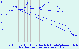 Courbe de tempratures pour Cap de Vaqueira