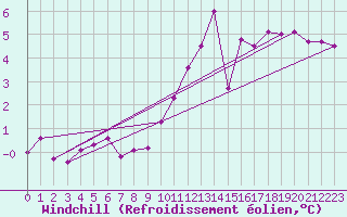 Courbe du refroidissement olien pour Uccle