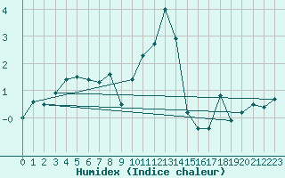Courbe de l'humidex pour Bad Marienberg