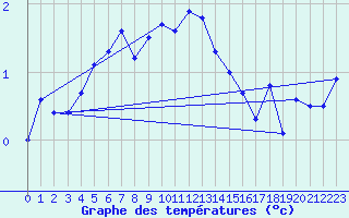 Courbe de tempratures pour Piz Martegnas