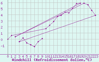 Courbe du refroidissement olien pour Ste (34)