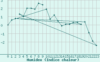 Courbe de l'humidex pour Zermatt