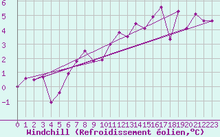Courbe du refroidissement olien pour Rnenberg