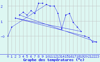 Courbe de tempratures pour Semenicului Mountain Range