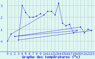 Courbe de tempratures pour Moleson (Sw)