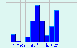 Diagramme des prcipitations pour Pipay (38)