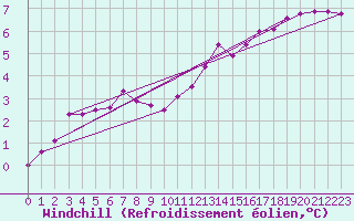 Courbe du refroidissement olien pour Muirancourt (60)
