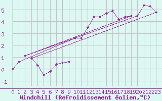 Courbe du refroidissement olien pour Sjaelsmark