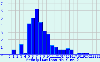 Diagramme des prcipitations pour Jarsy (73)