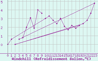 Courbe du refroidissement olien pour Grimsel Hospiz