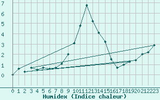 Courbe de l'humidex pour Ratece