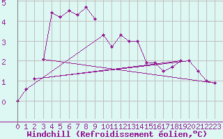 Courbe du refroidissement olien pour Axstal