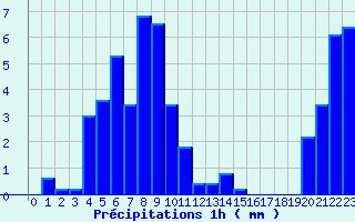 Diagramme des prcipitations pour Vocance (07)