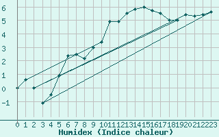 Courbe de l'humidex pour Zumarraga-Urzabaleta
