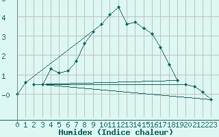 Courbe de l'humidex pour Haellum