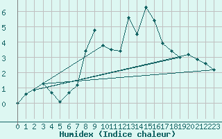 Courbe de l'humidex pour Hereford/Credenhill