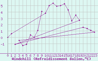 Courbe du refroidissement olien pour Villach