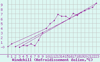 Courbe du refroidissement olien pour Swinoujscie