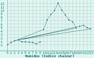 Courbe de l'humidex pour Jenbach