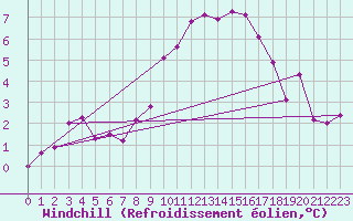 Courbe du refroidissement olien pour Tusimice