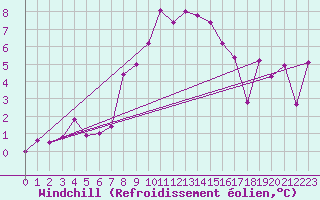 Courbe du refroidissement olien pour Les Attelas