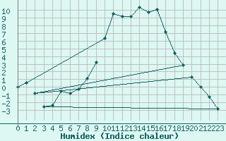 Courbe de l'humidex pour Soria (Esp)