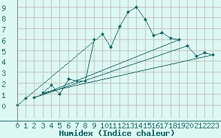 Courbe de l'humidex pour Kleine-Brogel (Be)