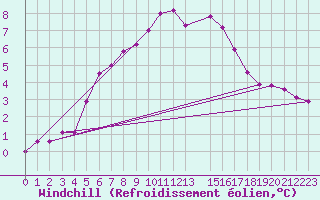 Courbe du refroidissement olien pour Lakatraesk