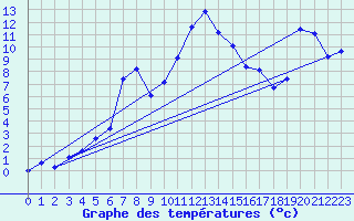 Courbe de tempratures pour Giswil