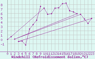 Courbe du refroidissement olien pour Keswick