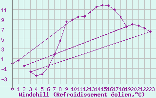Courbe du refroidissement olien pour Keswick