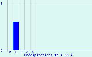 Diagramme des prcipitations pour Crancot (39)
