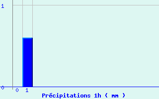 Diagramme des prcipitations pour Pellevoisin (36)