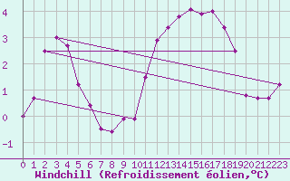 Courbe du refroidissement olien pour Mullingar