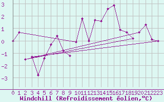Courbe du refroidissement olien pour Warcop Range