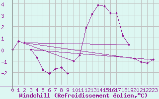 Courbe du refroidissement olien pour Lignerolles (03)